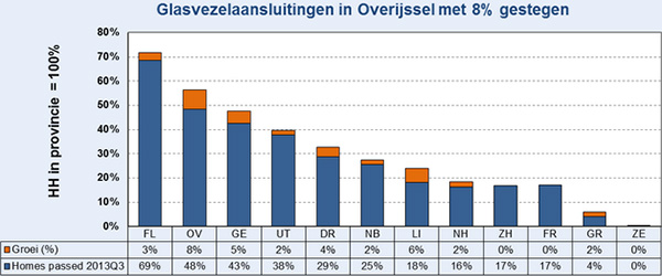 Glasvezelaansluitingen in overijssel met 8 procent gestegen - Stratix